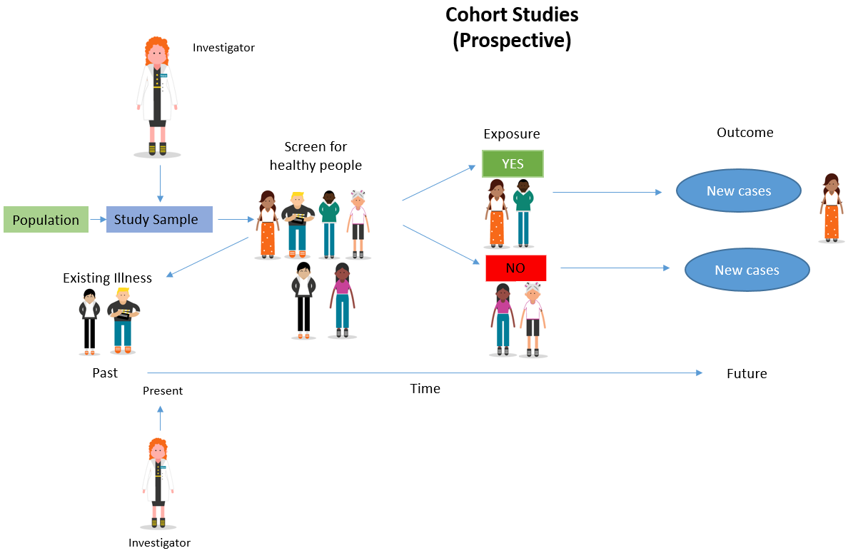 types of research studies cohort