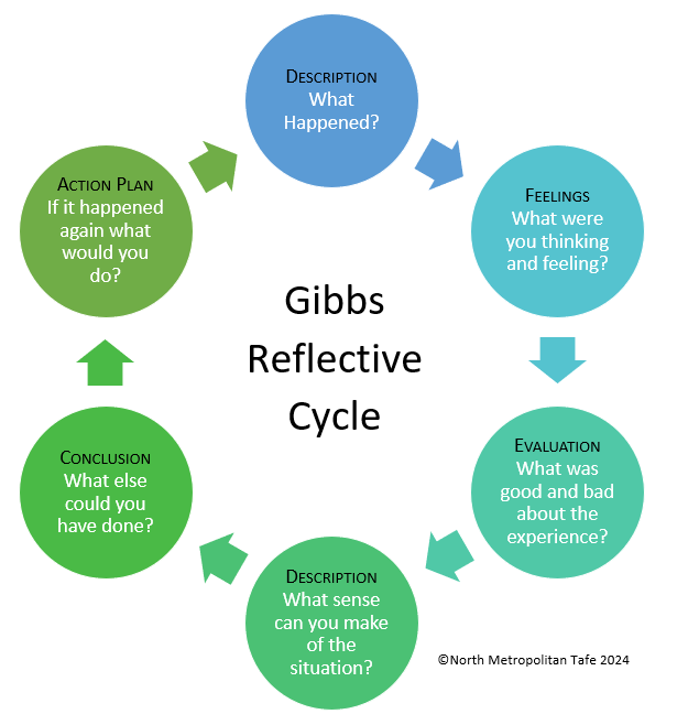 Reflective Practice Nursing Health Sciences Guides At WA State 