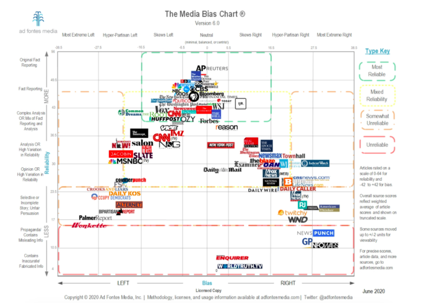 Media Bias Chart