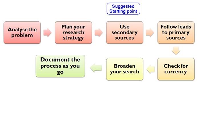 how to do legal research australia