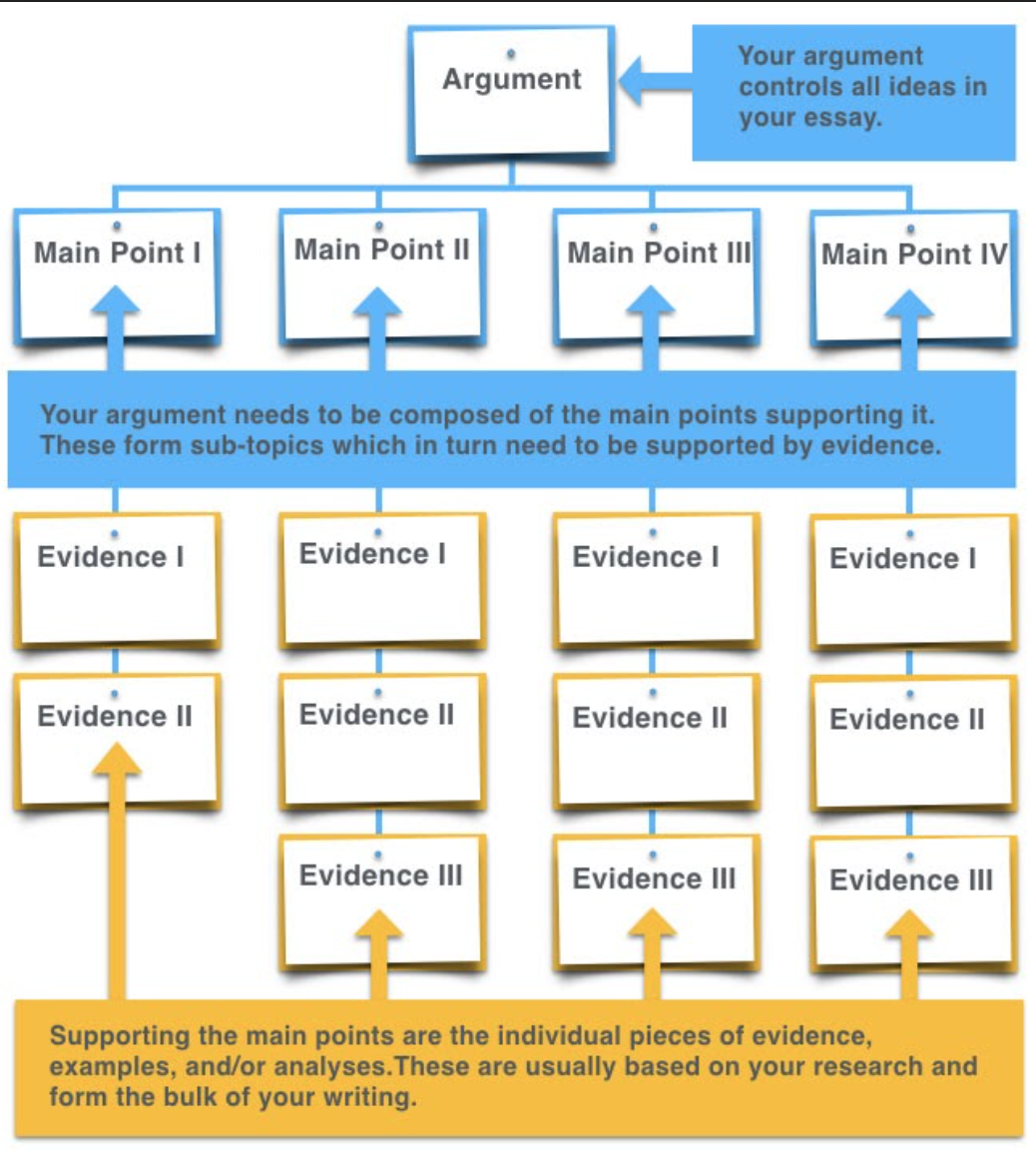Step 6 Outlines And Plans Extended Essay LibGuides At Canadian