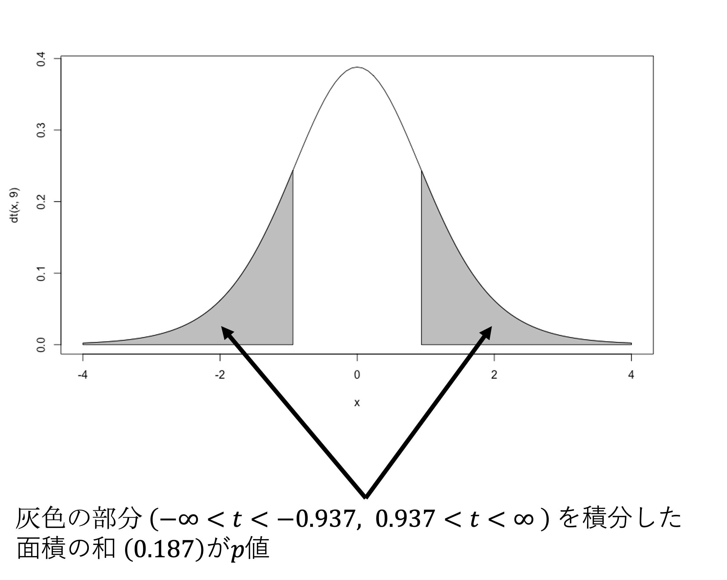 有意である」ってどういうこと？ - ☆手計算とRで学ぶ統計学 - Cute.Guides at 九州大学 Kyushu University