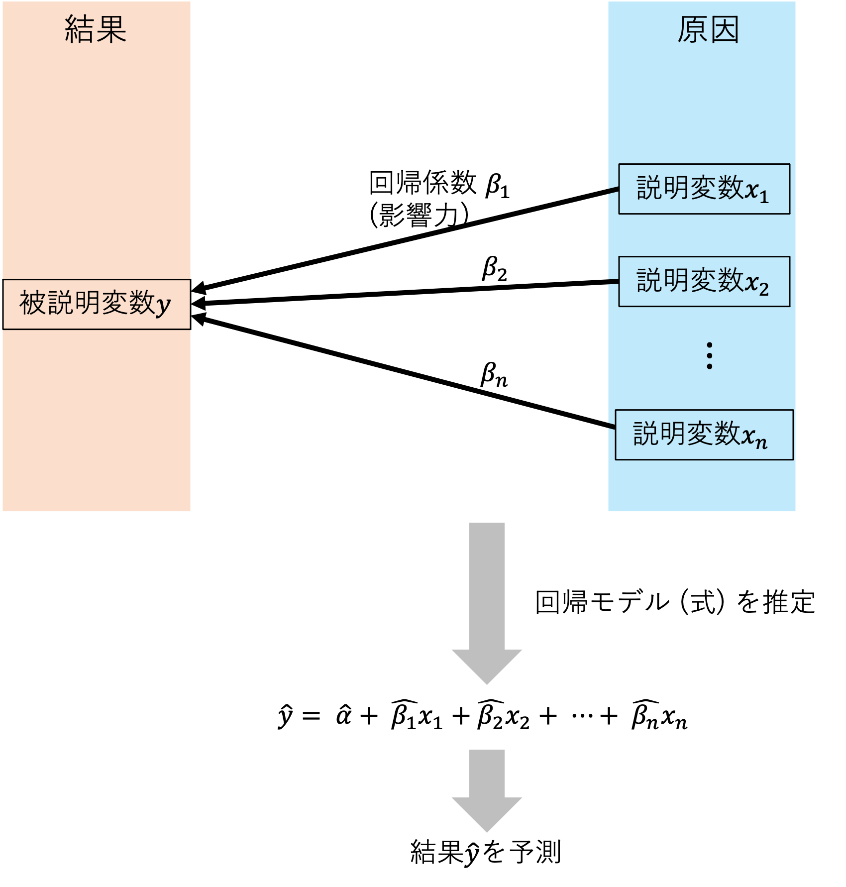 線形モデリング (回帰分析) - ☆手計算とRで学ぶ統計学 - Cute.Guides at 九州大学 Kyushu University