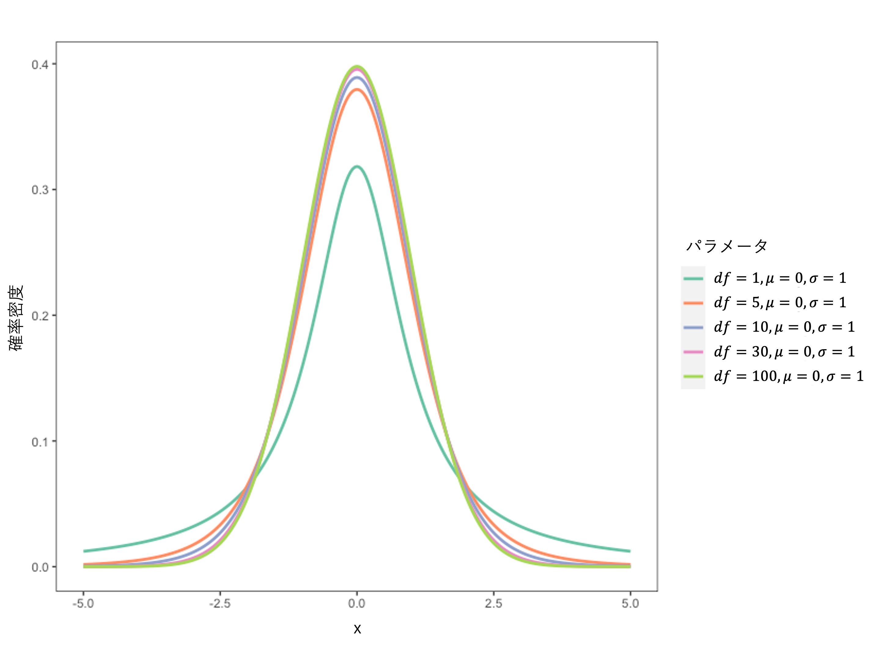 t検定 - ☆手計算とRで学ぶ統計学 - Cute.Guides at 九州大学 Kyushu University