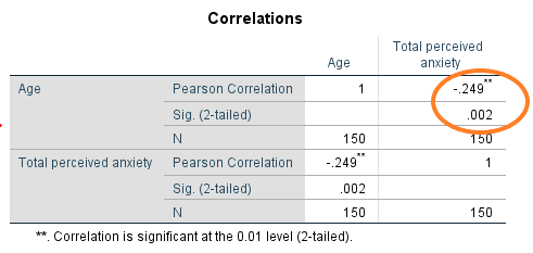 Significance of correlation example