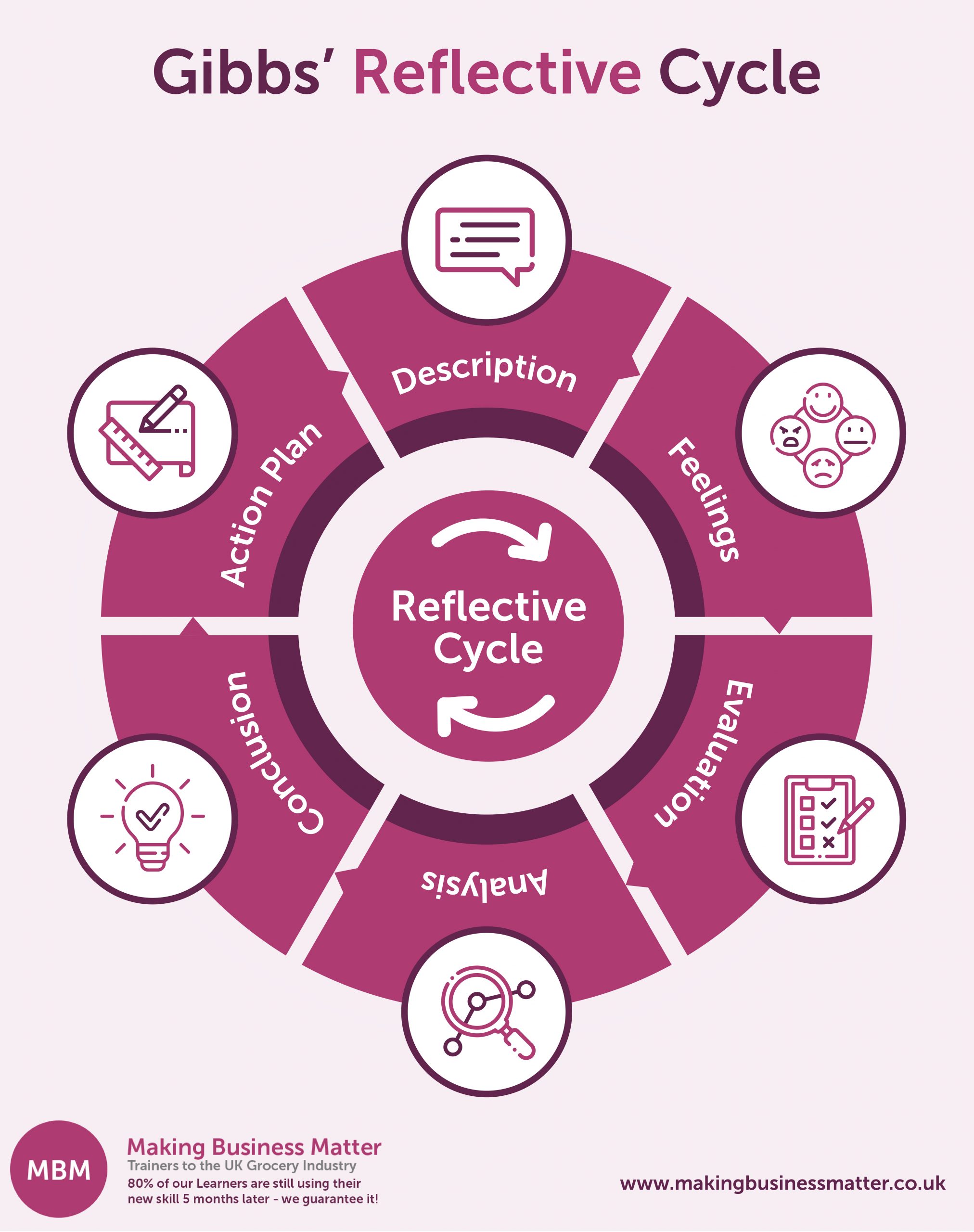 Reflective Writing Guide Gibbs Reflective Cycle WLYSN