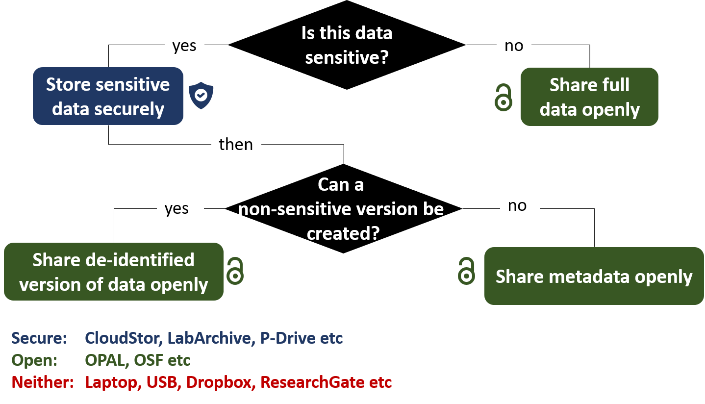 How do you identify sensitive data?