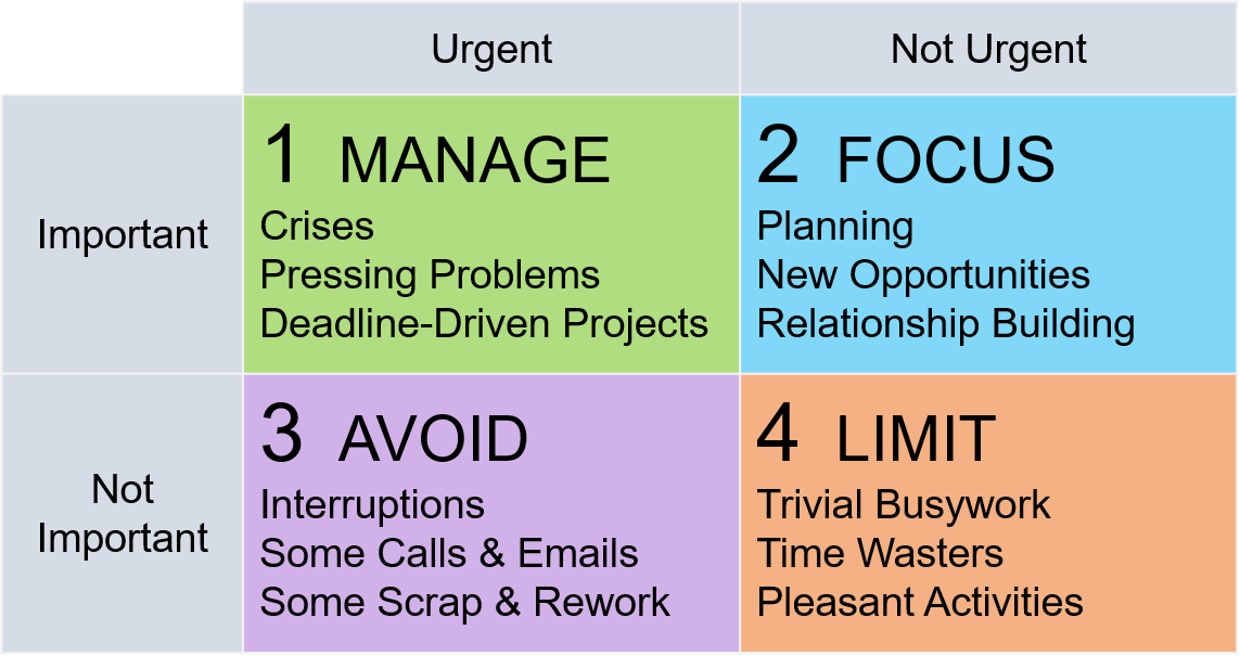 time matrix 7 habits