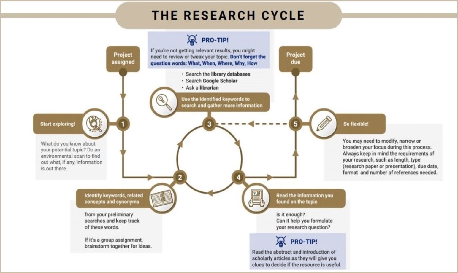 Find Librarians ProTips My Library Navigator Research Guides At 
