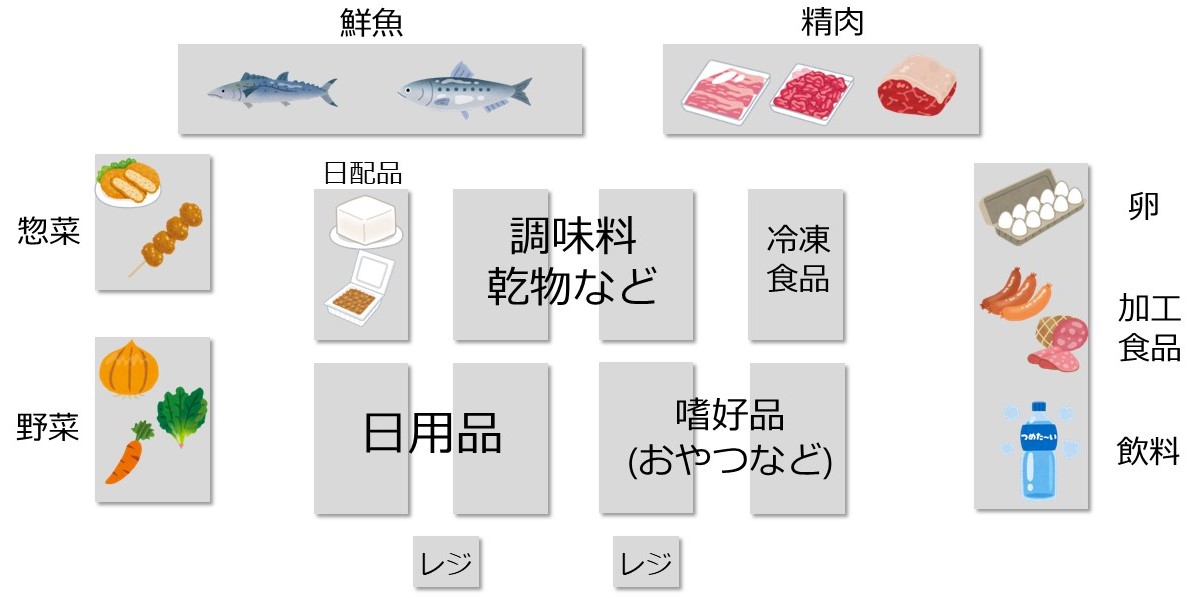 STEP2: 買い物をする - 自炊のはじめの一歩！ ~まずは、これから始めて 
