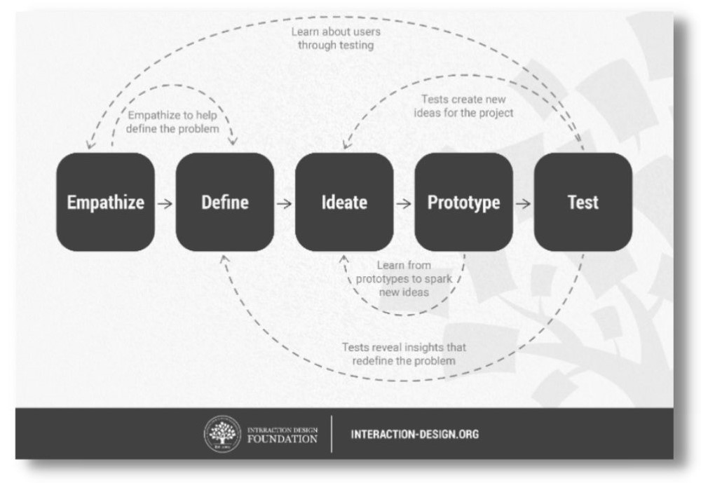 secondary research in design thinking can be done on