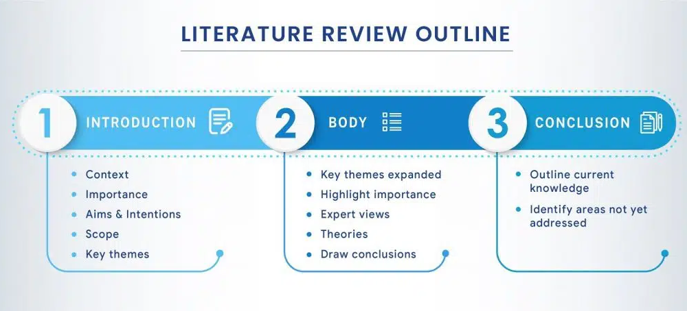 review of literature outline