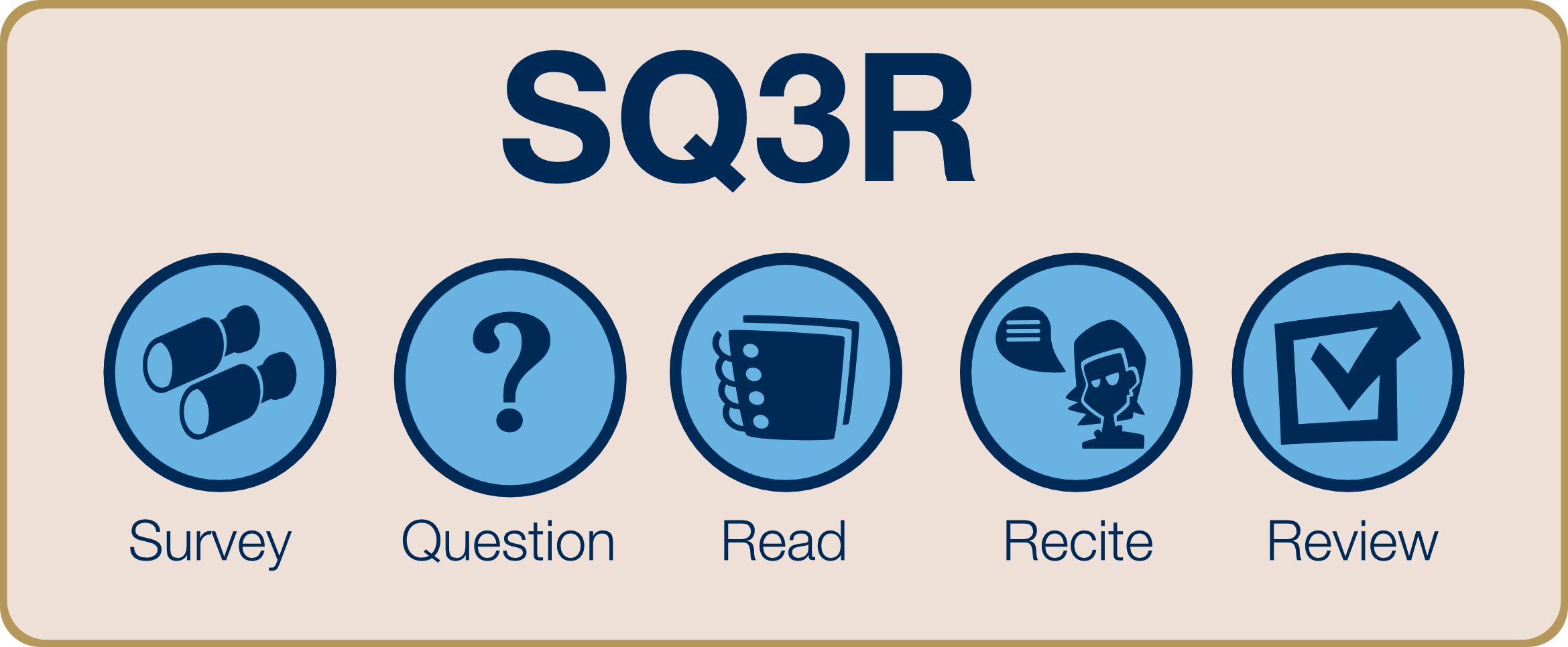 SQ3R - survey, question, read, recite, review