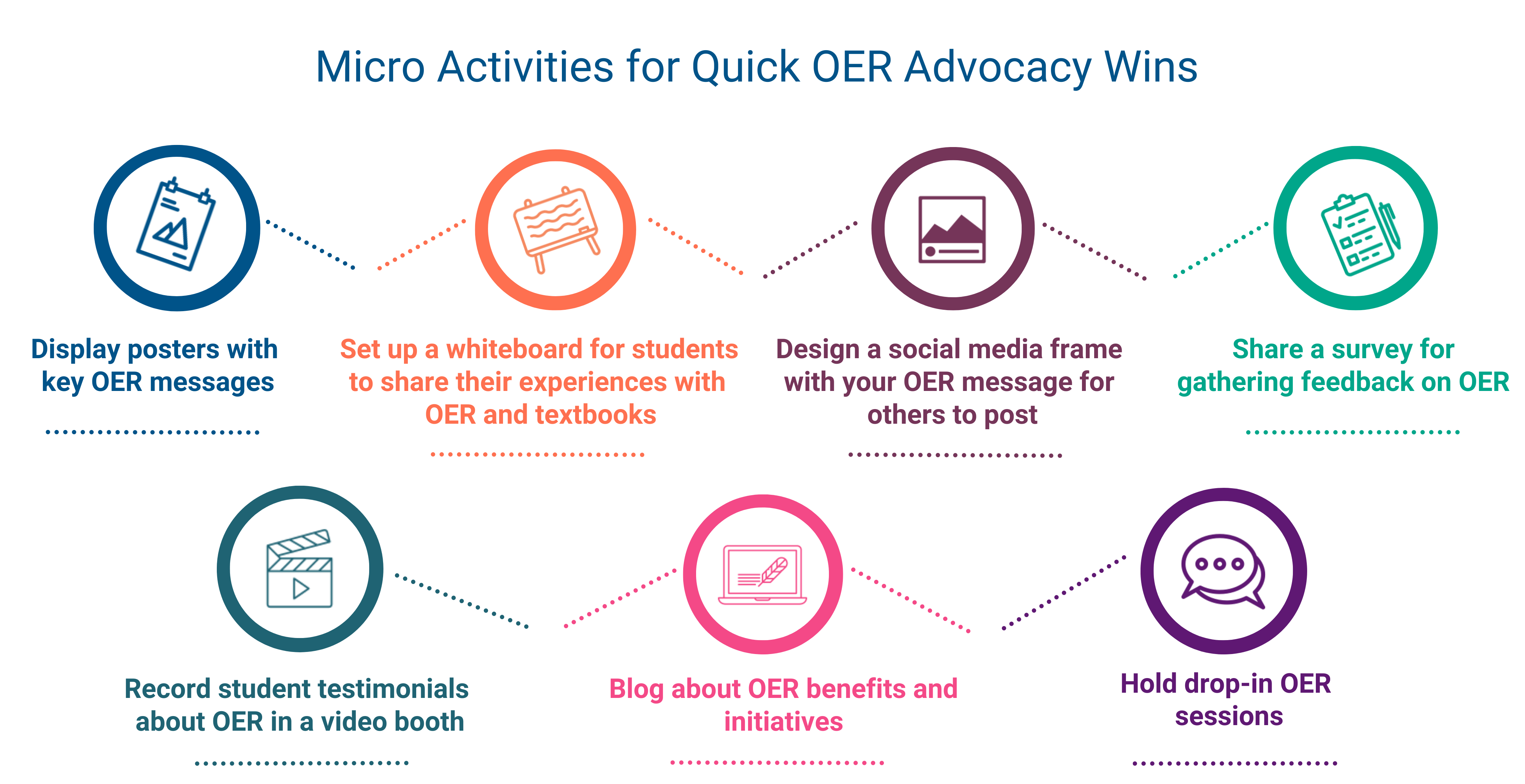 Micro Activities for Quick OER Advocacy Wins - display posters with key OER messages, set up a whiteboard for students to share their experiences with OER and open textbooks, design a social media frame with your OER message for others to post, share a survey for gathering feedback on OER, record student testimonials about OER in a video booth, blog about OER benefits and initiatives, hold drop-in OER sessions.  