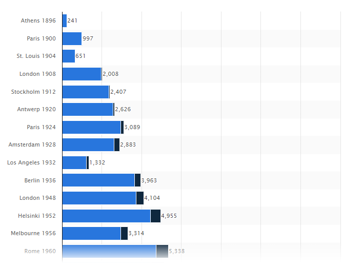 Olympic Games Participation in Sport in Australia Historical perspective LibGuides at