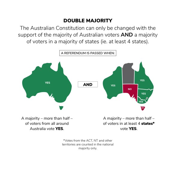 An image explaining the Double Majority. At the top are the words: Changing the Australian Constitution – Double majority. There are two maps of Australia. One is completely Green with the word Yes written in the middle, signifying that the majority of Australian have voted ‘Yes”. The second map of Australia has been divided into states, with South Australia and Tasmania in red with the word No in the middle, the other states are green with the wors Yes in the middle. Northern Territory and A.C.T. are in grey as they are territories. This signifies the majority od states voting yes. There is a caption that reads, “Double Majority: The Australian Constitution can only be changed with the support of the majority of Australian Voters AND a majority of voters in a majority of states. (ie at least 4 states).