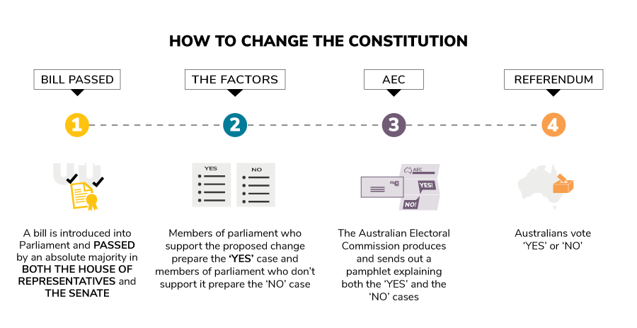 A small graphic explaining how the constitution is changed. It has the title, How to Change the Constitution. The shows 4 numbered steps, each with a picture and a small caption. Image 1: Bill Passed. A bill is introduced into parliament by an absolute majority in both the house of representatives and the senate. Image 2: The Factors. Members of parliament who support the proposed change prepare the Yes case and members parliament who don’t support it prepare the No case. Image 3: AEC. The Australian Electoral Commission produces and sends out a pamphlet explaining both the yes and the no cases. Image 4: Referendum. Australians vote Yes or No.