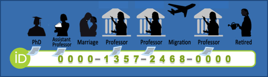 image demonstrating that the ORCID stays with a researcher through all stages of their career