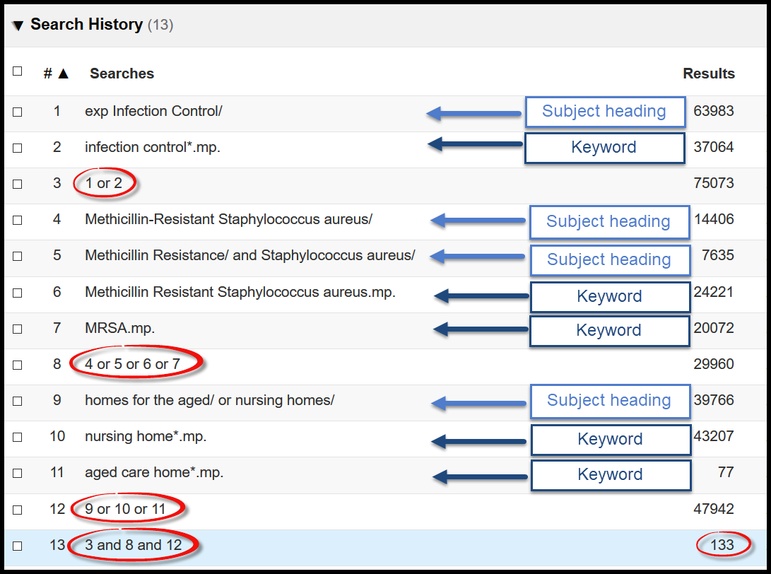 screenshot of Medline Search History box with keywords and MeSH terms combined and 133 results