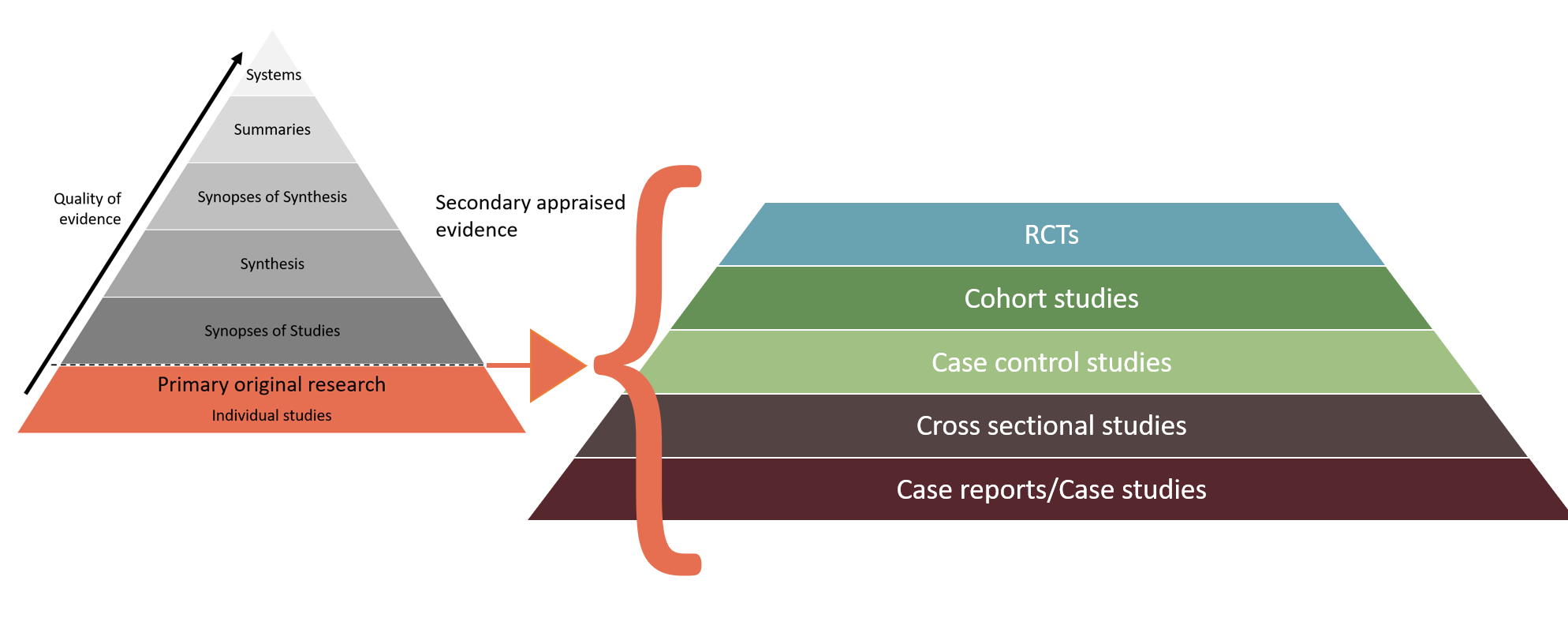 Image of pyramid with levels showing the hierarchy of evidence in EBP with higher levels of the pyramid representing higher quality sources. Levels from bottom to top are Primary original research (individual studies), Secondary appraised evidence (synopses of studies, synthesis, synopses of synthesis, summaries, systems). The Primary original research level is further divided by study design, which from bottom to top are case reports/case studies, cross sectional studies, case control studies, cohort studies and RCTs.