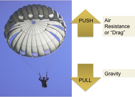 AIR RESISTANCE - Year 7 Science - Forces and Simple Machines