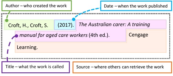 Author – who created the work. Date – when the work published. Title – what the work is called. Source – where others can retrieve the work