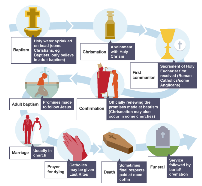 Christianity Lifecycle Rituals ICentre At Villanova College