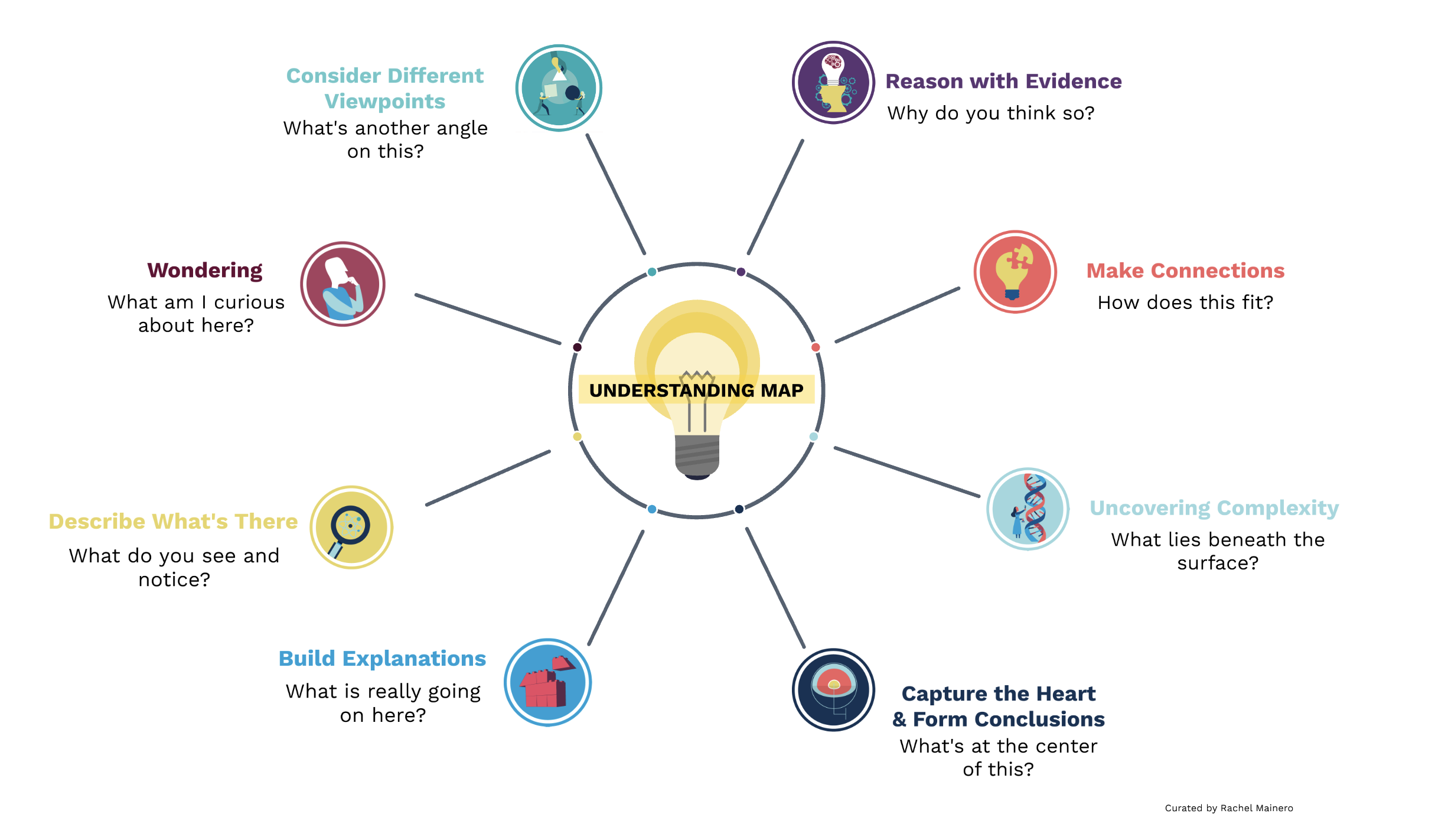 Culture of thinking. Visible and Invisible aspects of Culture. Creative Routines.