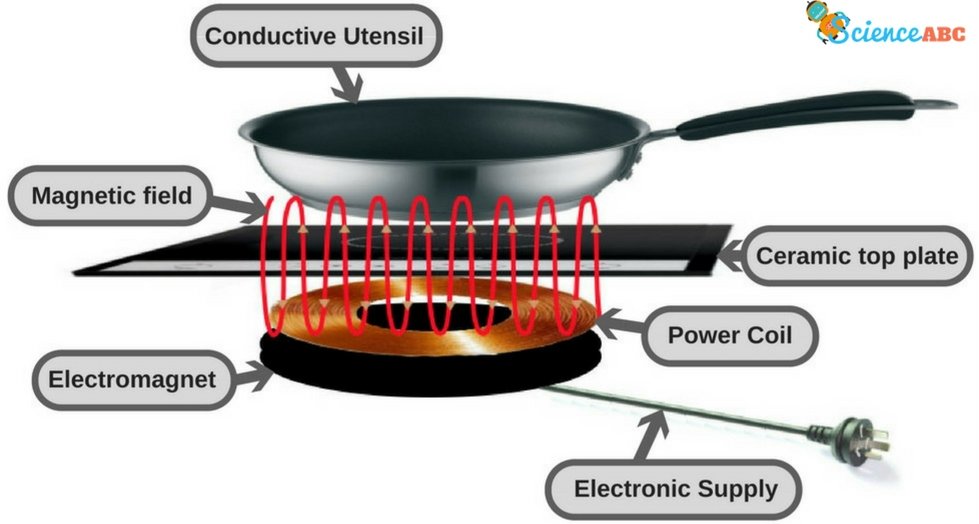 Induction Hotplates Physics12 Electromagnetic Induction LibGuides Induction Hotplates Physics12 Electromagnetic Induction LibGuides