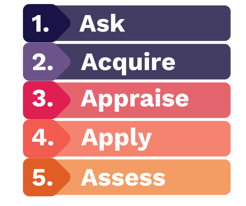 Steps of evidence based practice - ask, acquire, appraise, apply, assess