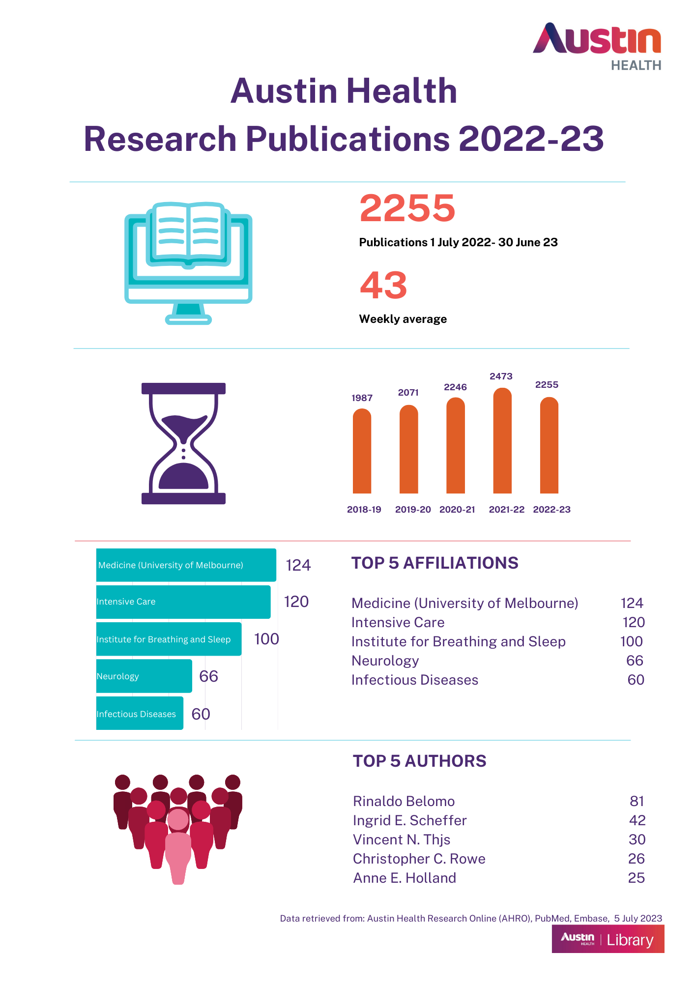 Infographic AHRO publications 2022-2023